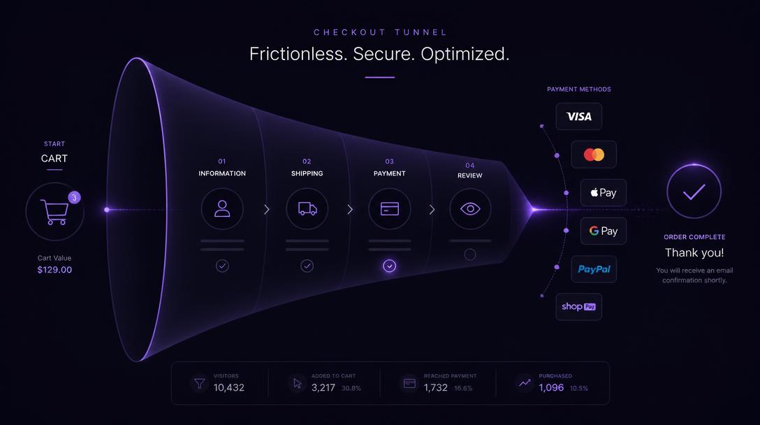 tunnel d'achat e-commerce, checkout optimisé, réduire abandon panier, paiement en ligne sécurisé, Apple Pay Google Pay, étapes commande boutique, conversion e-commerce, UX checkout mobile, livraison frais de port, entonnoir de vente, analytics e-commerce, taux de conversion panier, agence web e-commerce, Speedizycom, optimisation tunnel, paiement en plusieurs fois, confiance client en ligne, formulaire commande, relance panier abandonné, performance boutique en ligne